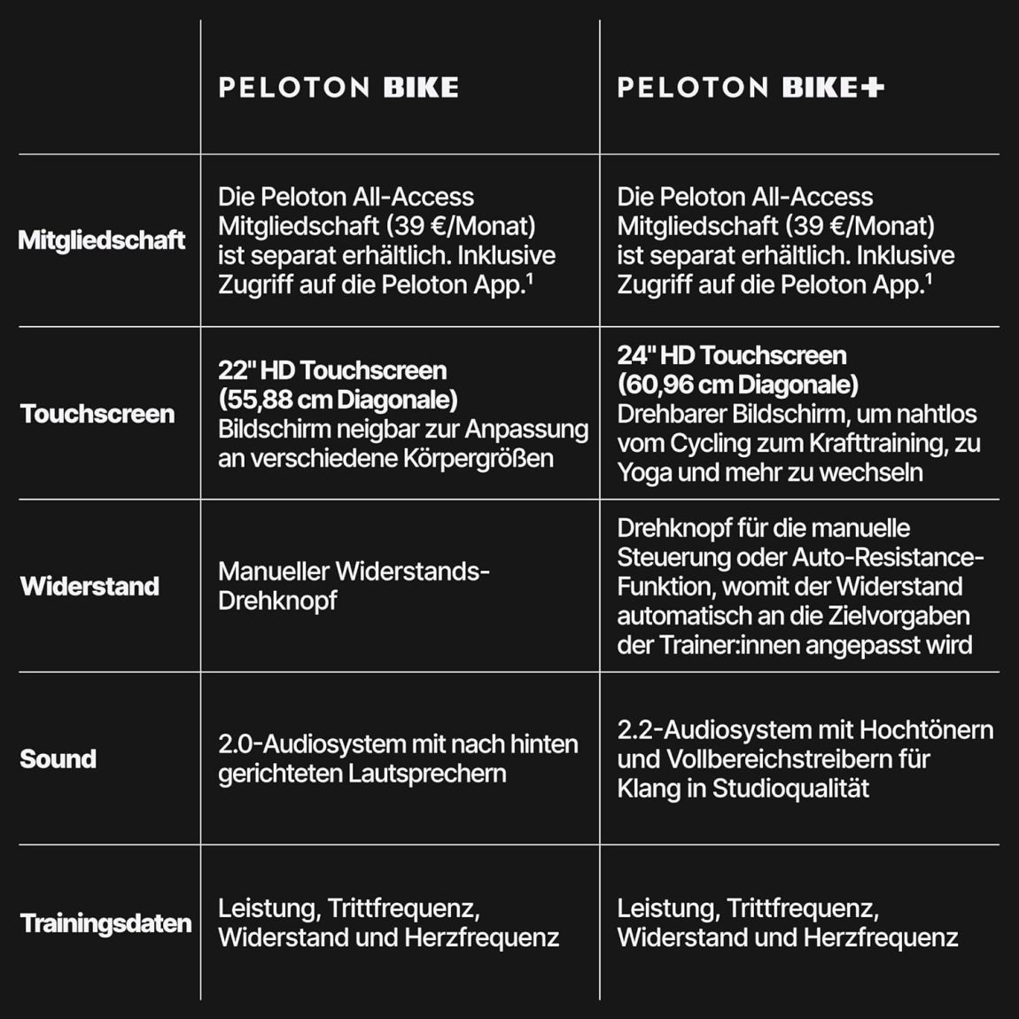 Peloton Heimtrainer.Original Peloton Bike und Bike+ - Online Shop