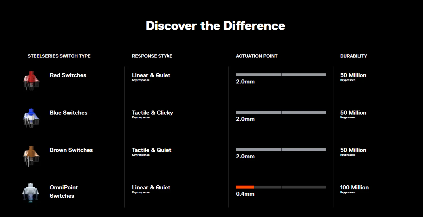 Steelseries– APEX 7 Gaming-Tastatur– Blue Switch